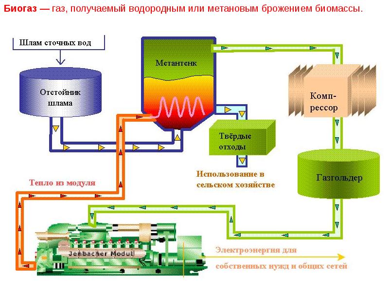 Презентация на тему биогазовые установки