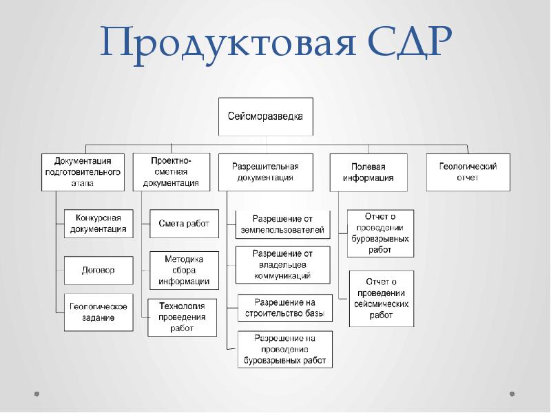 Модели виды структурных декомпозиций проекта