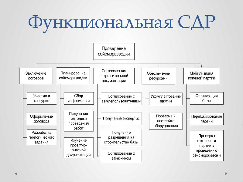 Структура декомпозиции проекта