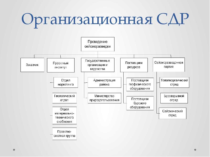 Иерархическая декомпозиция организационной производственной структуры проекта это