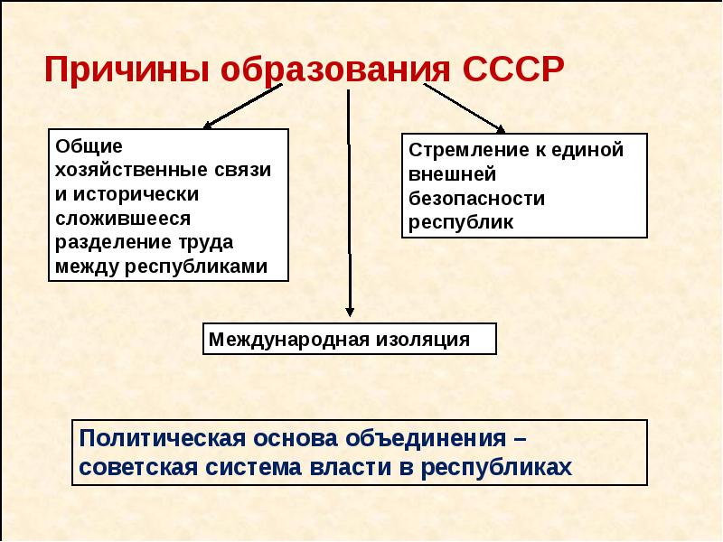 Презентация образование ссср 11 класс история