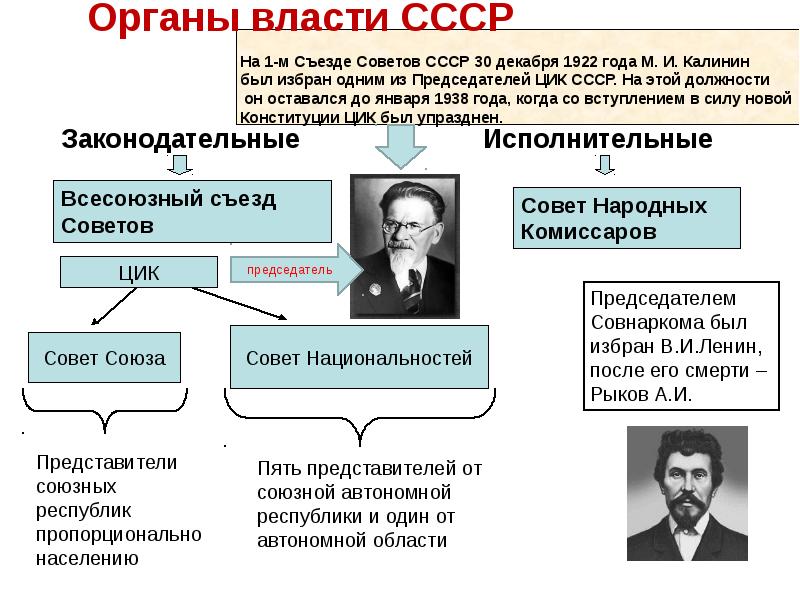 Правительство ссср схема