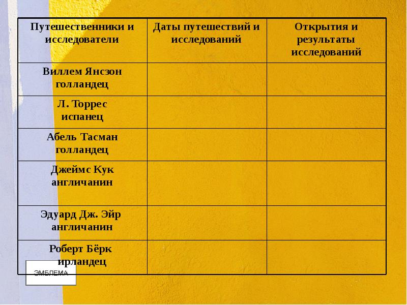 Рассказ путешественники исследователи австралии. Таблица по путешественникам и исследователям. Исследователи Австралии таблица. Путешественники Австралии 7 класс таблица. Путешественники Австралии.