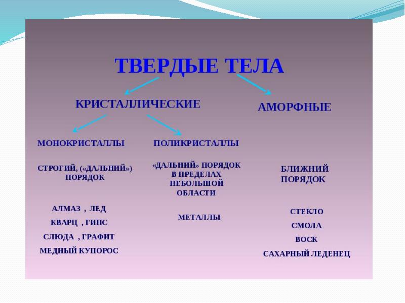 Физика 10 класс кристаллические и аморфные тела