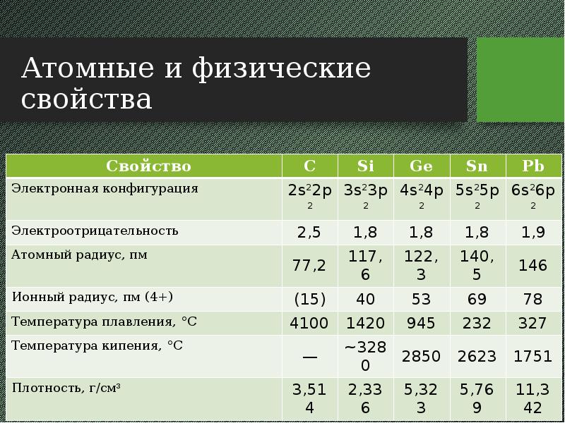 В подгруппу углерода входят. Подгруппа углерода таблица. Характеристика подгруппы углерода. Характеристика элементов подгруппы углерода. К элементам подгруппы углерода относятся.