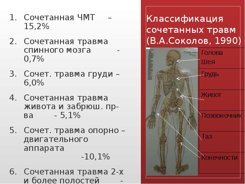 Сочетанная травма презентация