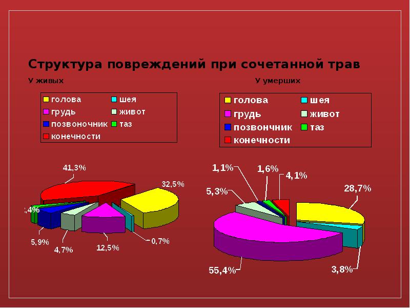 Сочетанная травма презентация