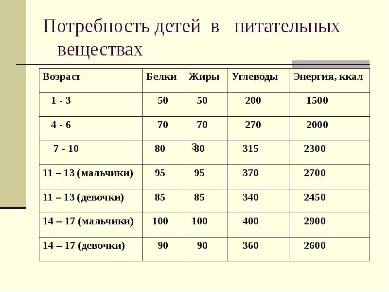 Потребность собак в энергии. Нормы потребления основных пищевых веществ. Потребность в пищевых веществах и энергии. Факторы влияющие на пищевую и энергетическую ценность. Потребность собак в энергии и питательных веществах.