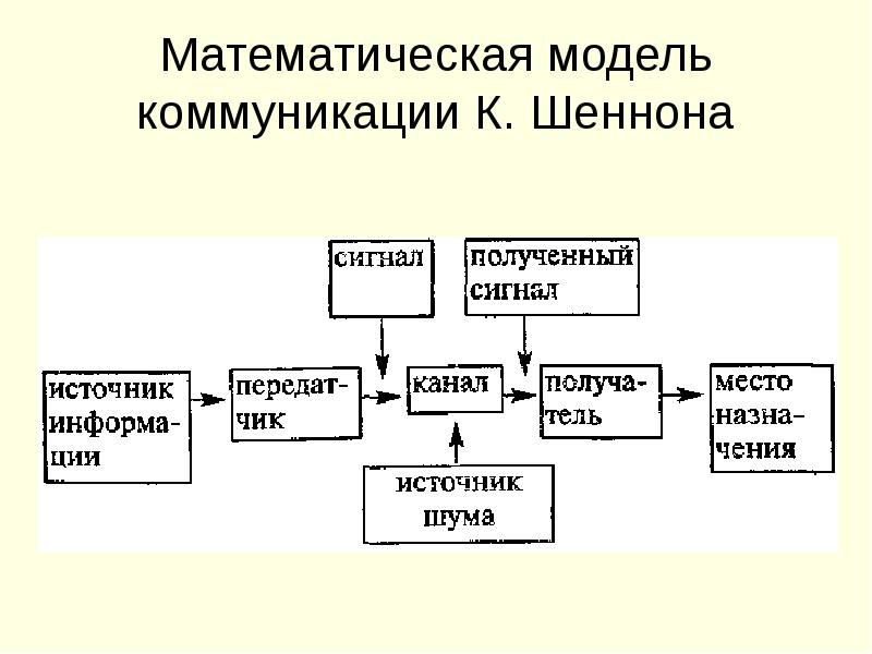 Схема передачи информации предложена американским ученым