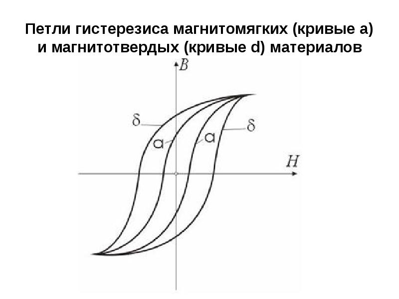 Нарисуйте и объясните петлю гистерезиса ферромагнетика