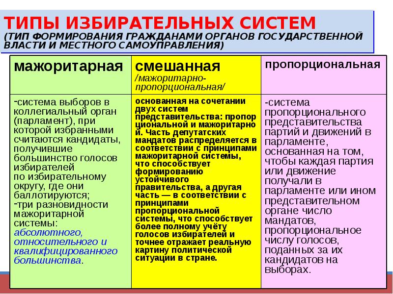 Признаки парламентской партии