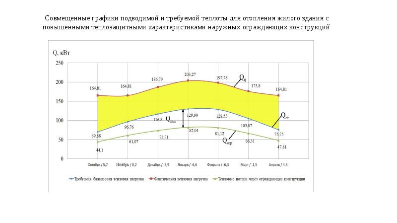 Проект тепловой нагрузки