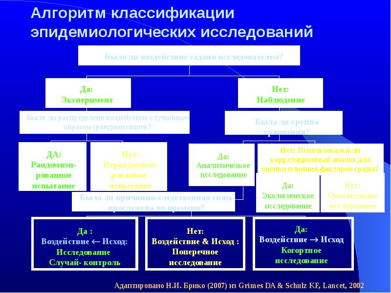 Эпидемиологические исследования презентация