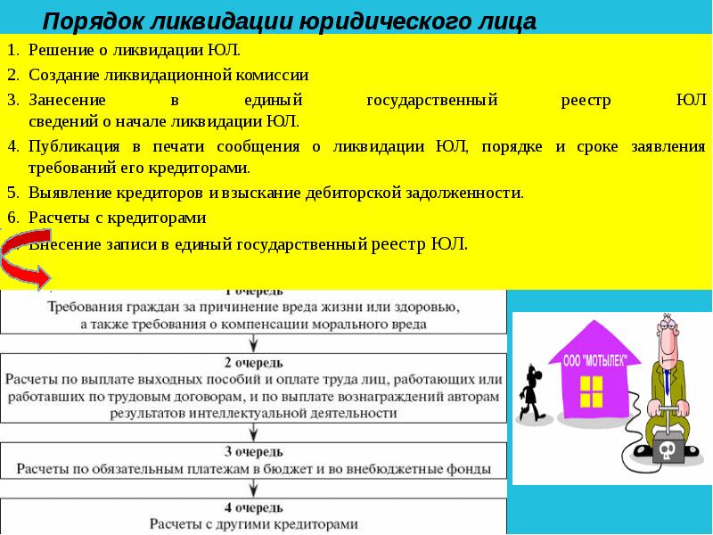 Юридические лица порядок их образования и ликвидации план егэ