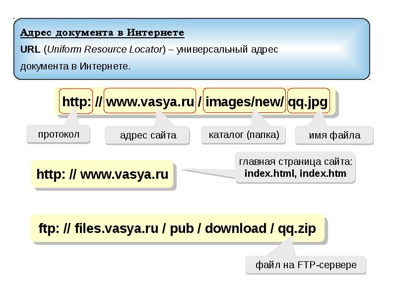 Фрагменты адреса сайта. Адрес сайта в интернете. Адрес документа в интернете. Адрес в документах. Документы Internet это.