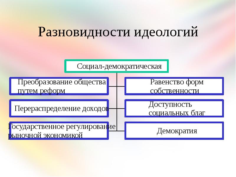 Виды идеологий