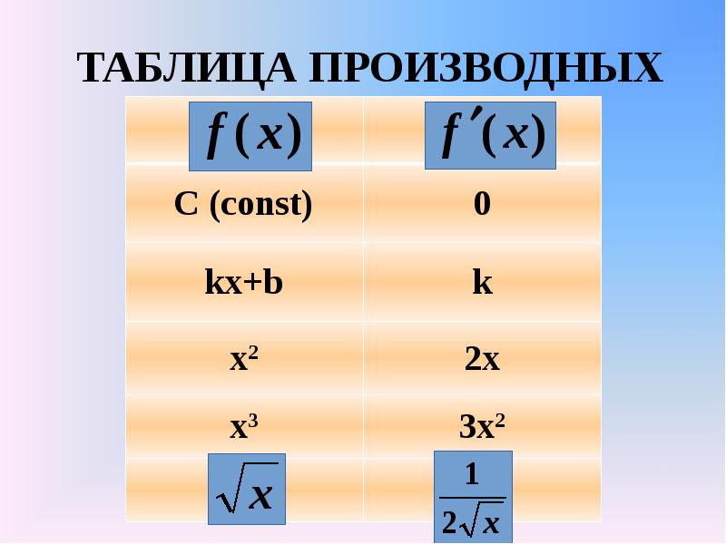 Правила вычисления производной. Правило вычисления производной. Правила вычисления производных 10 класс. Производные карточки 10 класс.