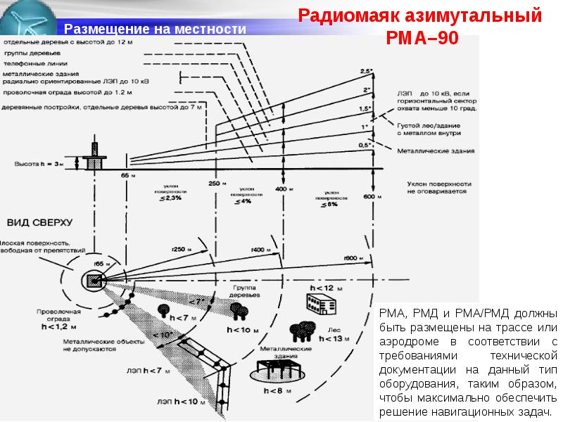 Навигационные решения