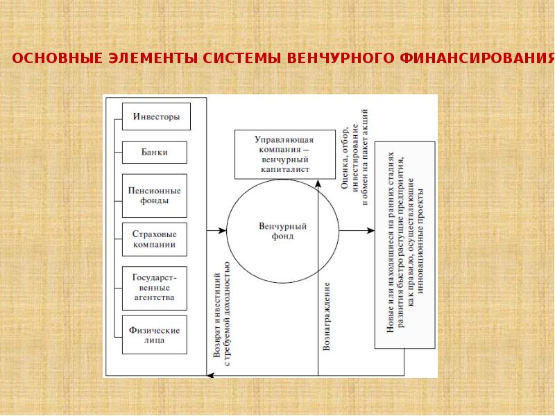 Венчурное предпринимательство презентация