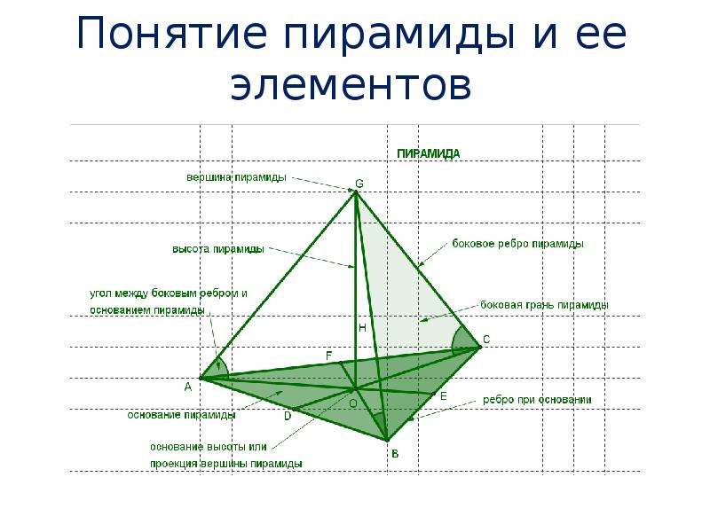 На чертеже задана пятигранная пирамида sacdef как называется элемент пирамиды cs