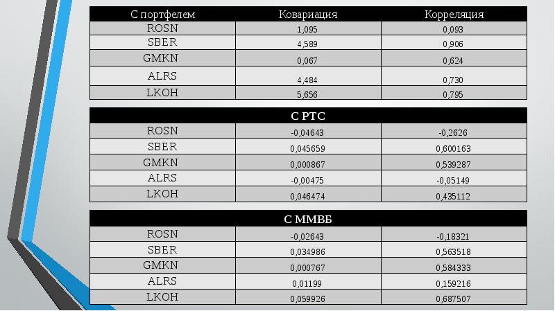 Корреляция портфеля.