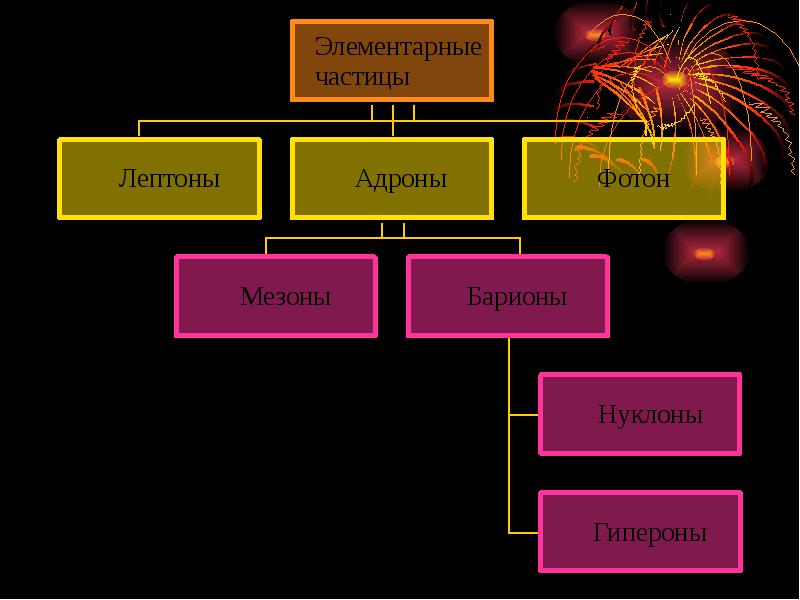 Элементарные частицы презентация