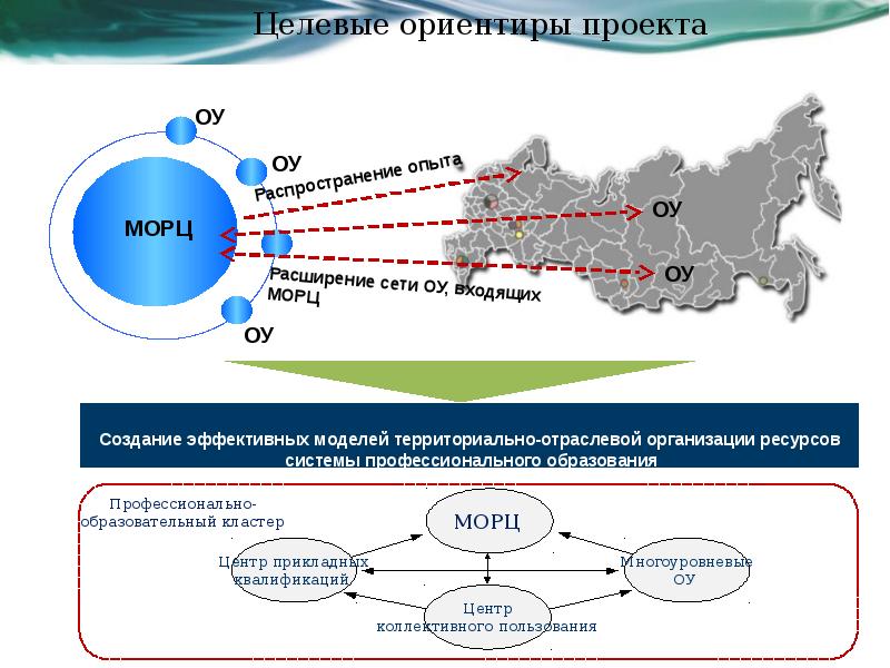 Современные ориентиры. Стратегические ориентиры образования. Стратегия профессионального образования России.. Стратегические ориентиры образования в России. Стратегия развития профессионального обучения.