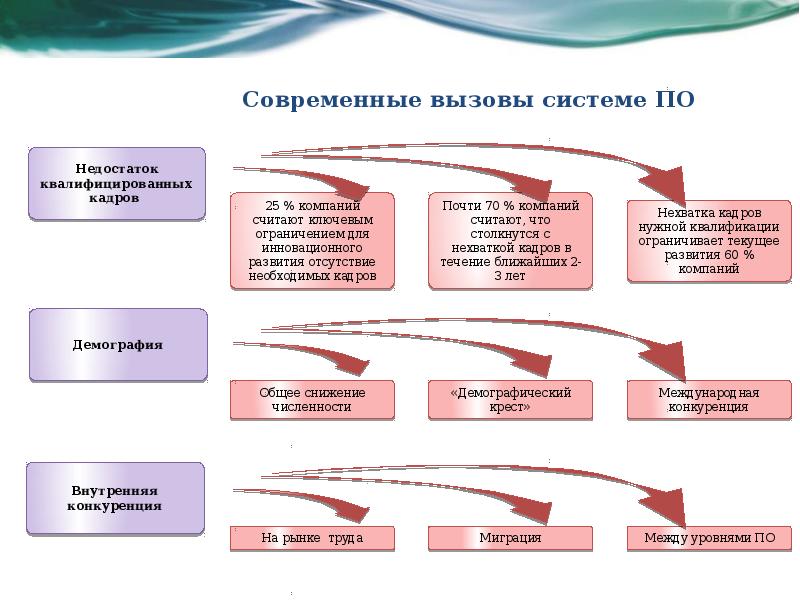 Современные вызовы