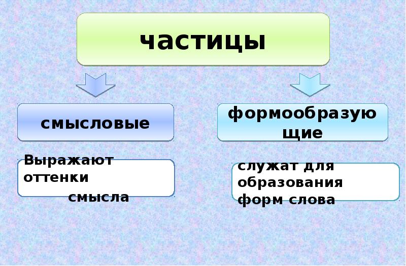 Частица как служебная часть речи правописание частиц 10 класс презентация