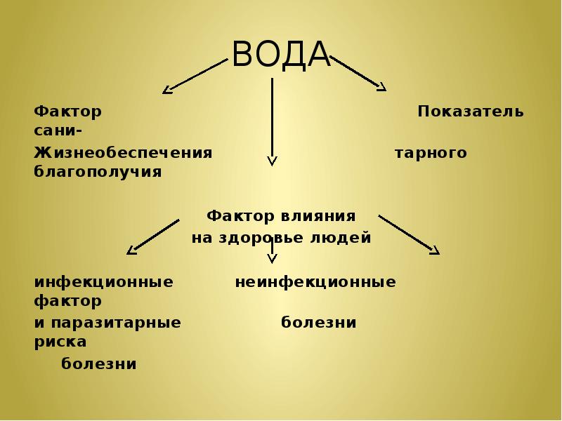 Вода как фактор здоровья населения презентация