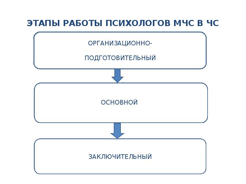 Этапы проекта подготовительный основной заключительный