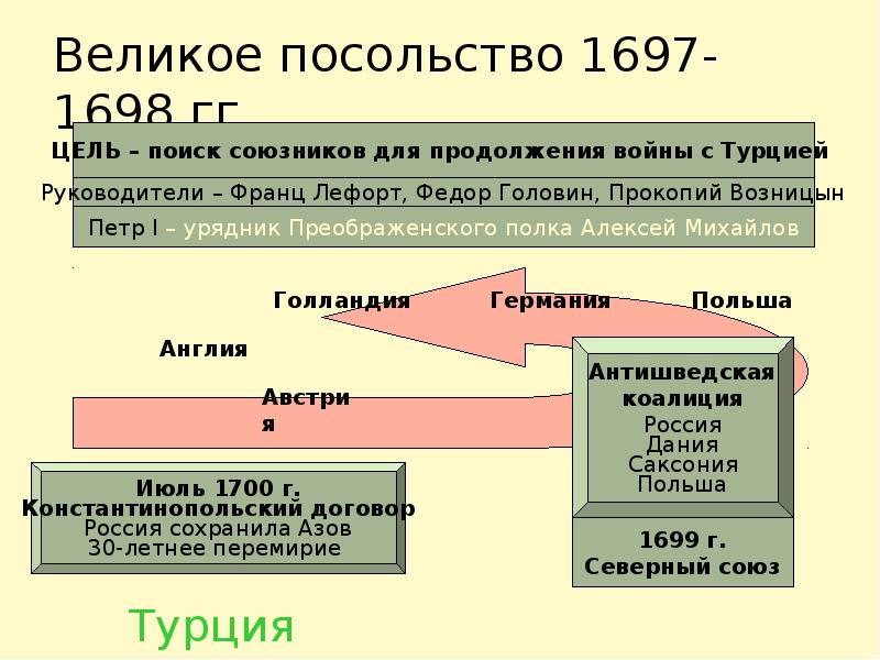 Карта великого посольства петра