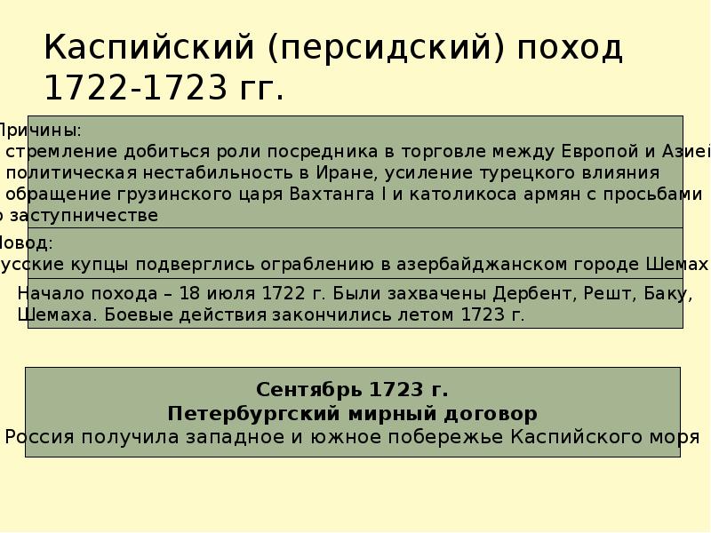 Русско персидская 1722 1723. Каспийский (персидский) поход 1722-1723. Итоги Каспийского похода 1722-1723. Персидский поход 1722 1723.