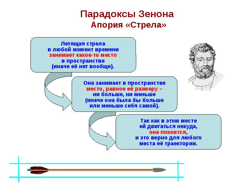 Апории зенона презентация