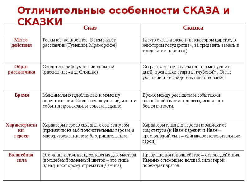 Вспомни отличительные особенности сказки что общего