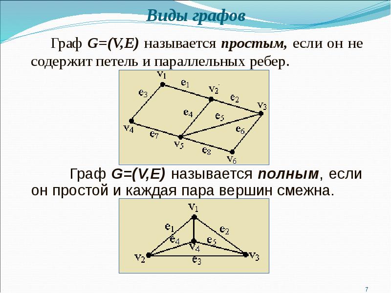 Схема виды графов. Виды графов. Теория графов виды. Параллельные ребра графа. Основные понятия графов виды графов.