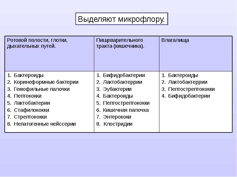 Распространение микроорганизмов в природе презентация