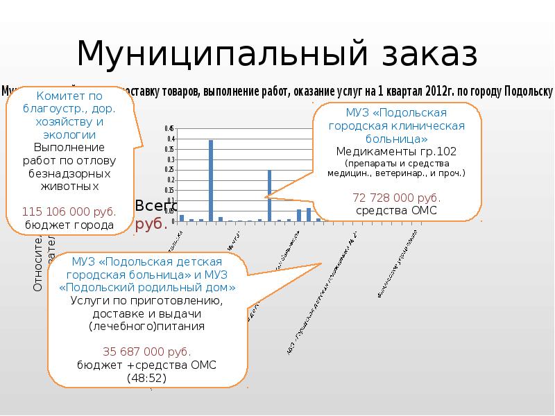 Муниципальный заказ. Муниципальный заказ виды. Муниципальный заказ размещают. Функции муниципального заказа.