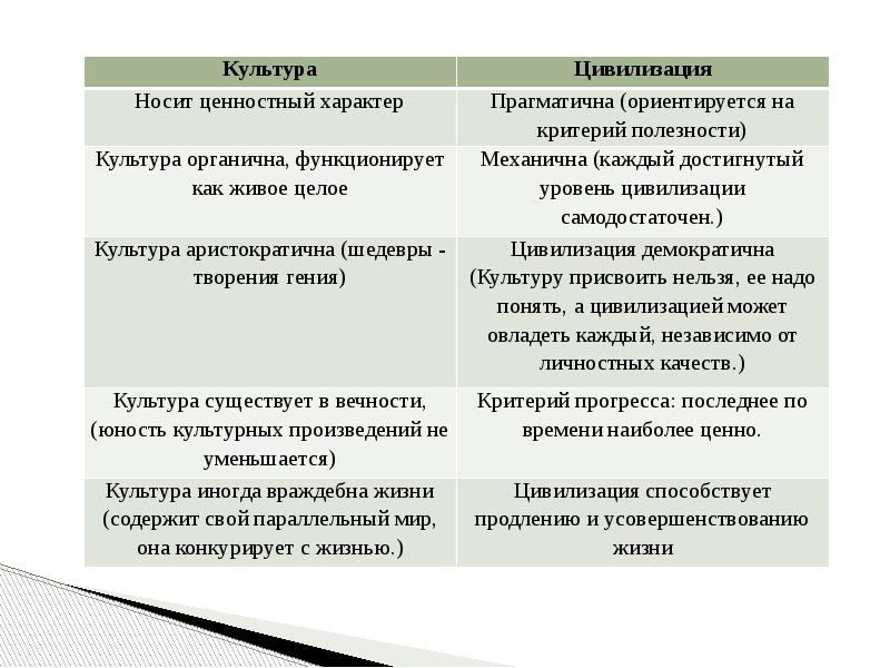 Общность культуры и цивилизации. Культура и цивилизация таблица. Сходства культуры и цивилизации. Функции цивилизации. Цивилизационная функция культуры.