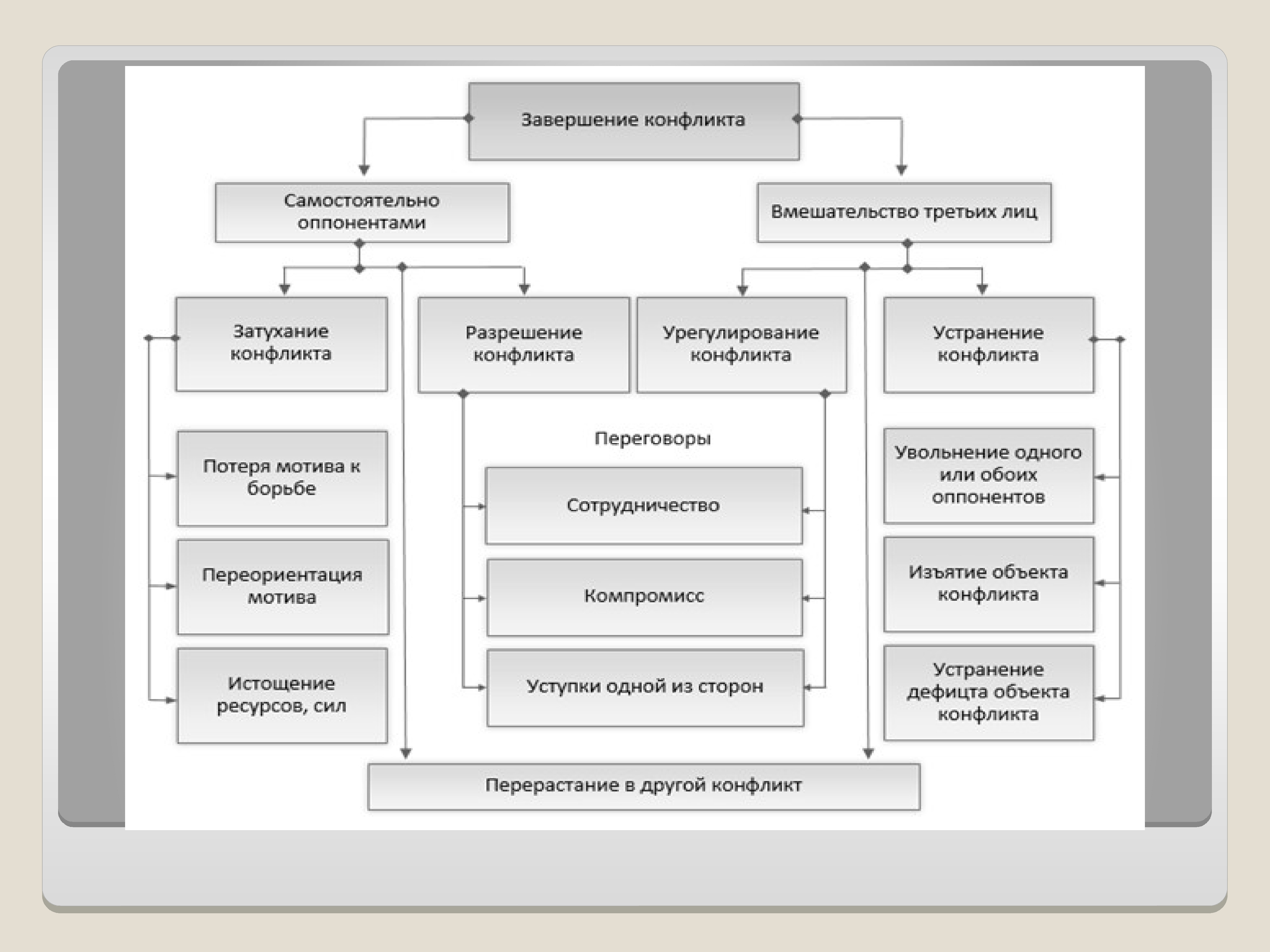 Проблемы преодоления конфликтов. Схема завершение конфликта. Схема методов разрешения конфликтов. Способы преодоления конфликтов. Методы преодоления конфликтов.