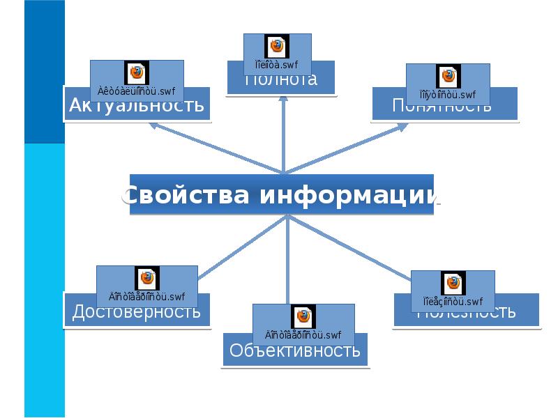 Проект на тему информация и её свойства. Информация и ее ответвления. 5. Какие способы представления презентации вы знаете?. Карта и ее свойства.