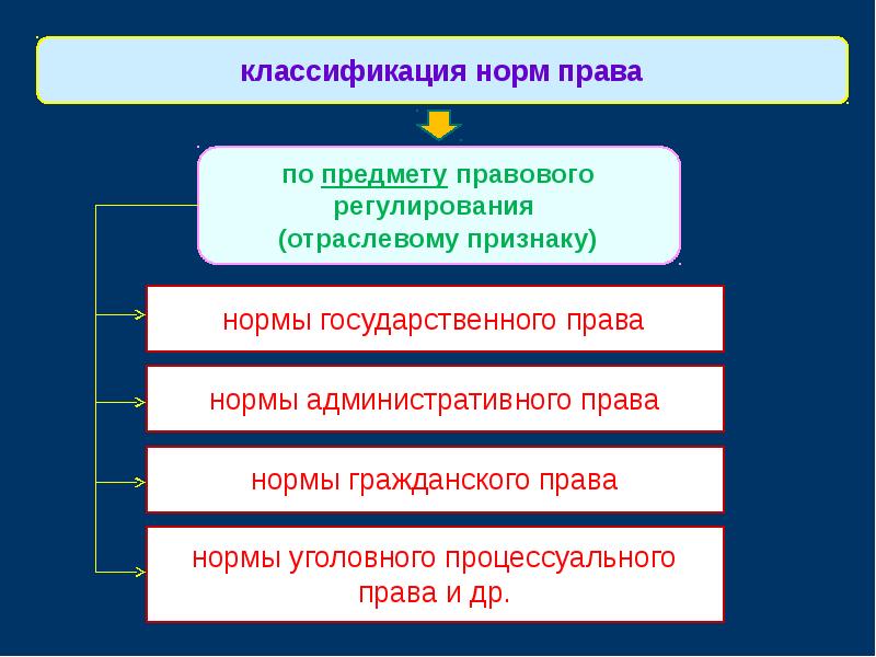 Классификация норм права презентация