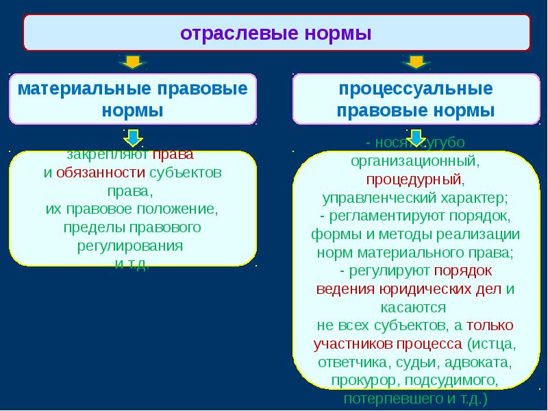 Структура нормы права презентация