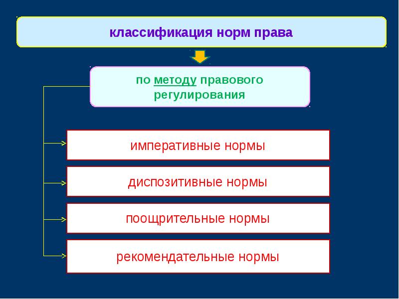 Классификация правовых норм презентация