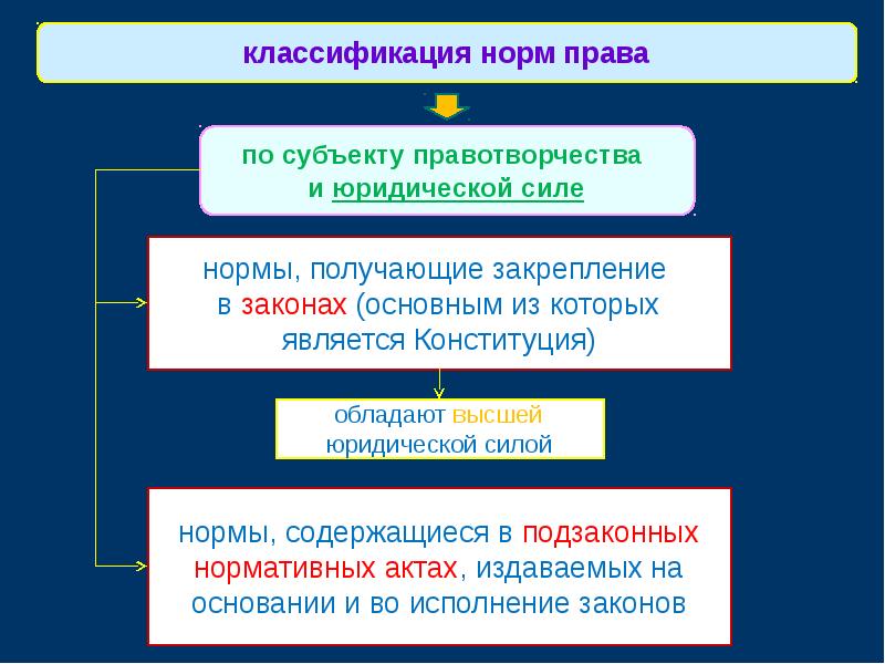 Классификация норм права презентация