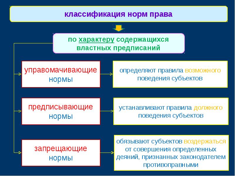 Классификация норм права презентация