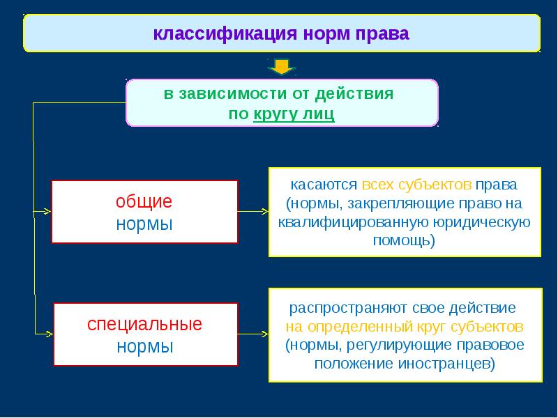 Схема классификации правовых норм