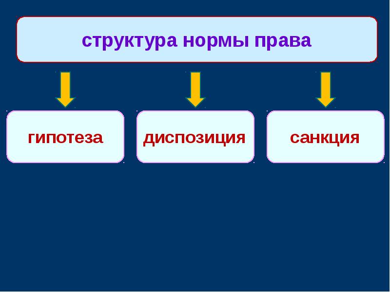 Структура нормы права презентация