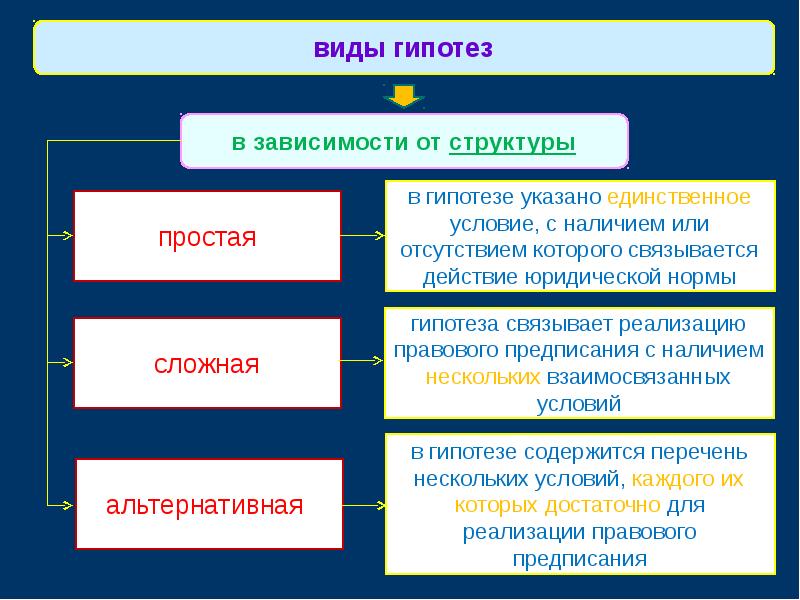 Юридические нормы схема