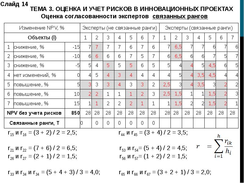 Коэффициент конкордации при проведении экспертизы рисков инновационного проекта показывает